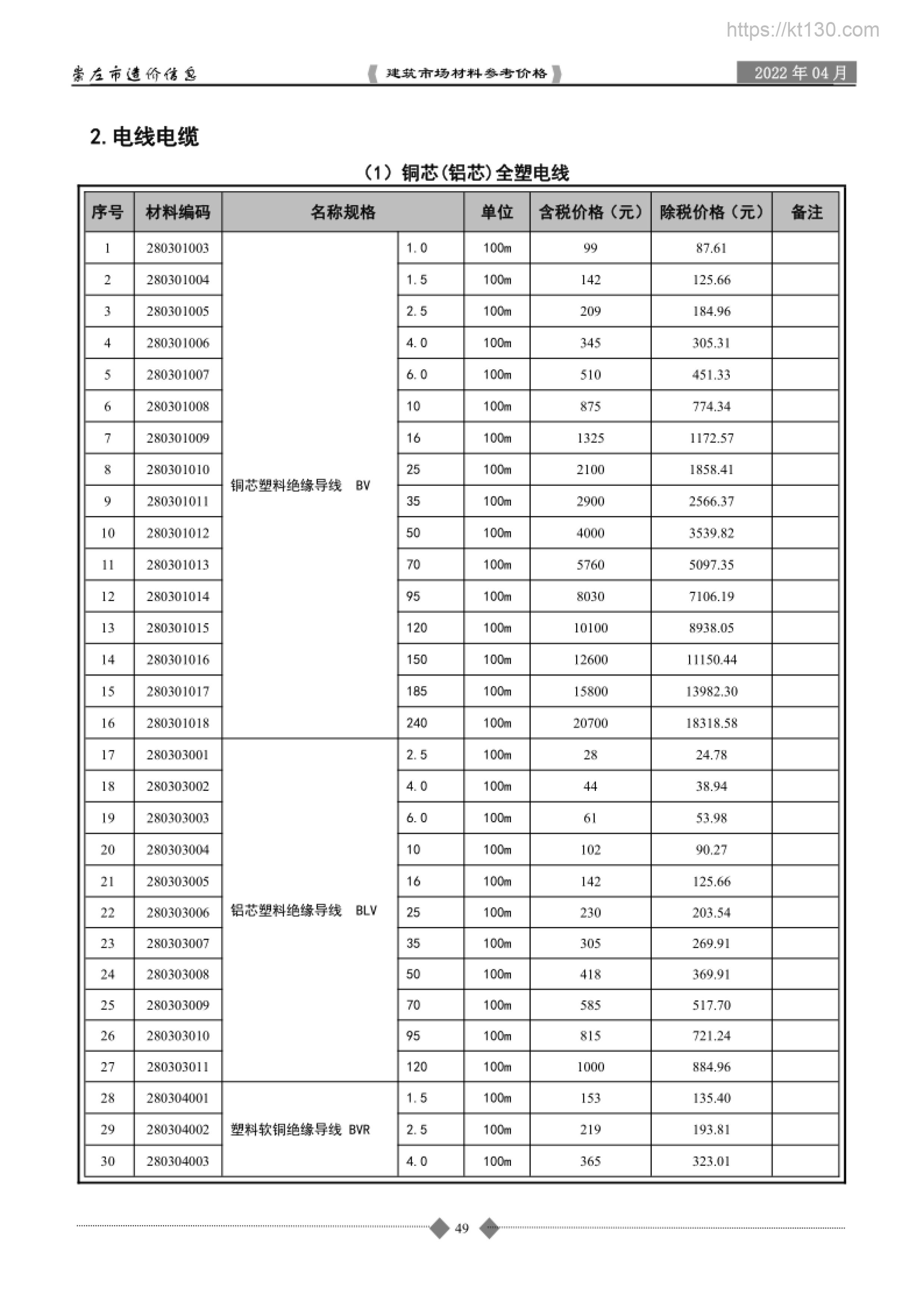 广西崇左市2022年4月份电线电缆价格信息